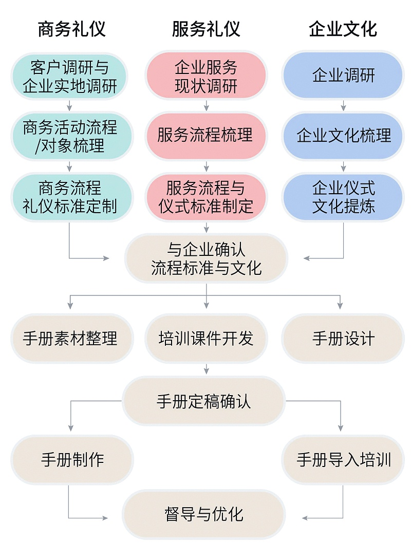 企業(yè)商務(wù)禮儀、服務(wù)禮儀禮儀手冊(cè)定制流程