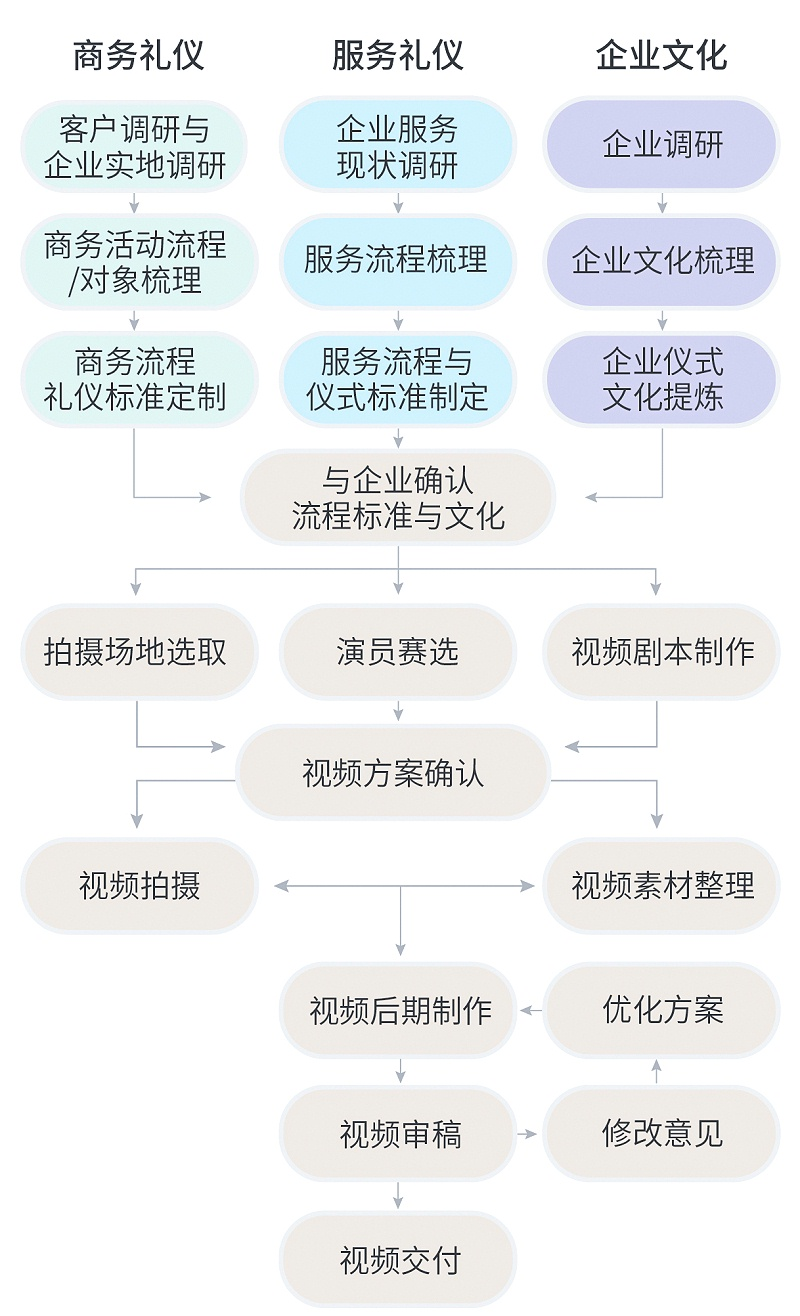 企業(yè)商務(wù)禮儀、服務(wù)禮儀及企業(yè)文化視頻定制流程