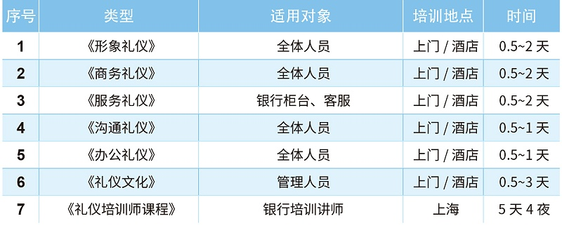 銀行禮儀培訓課程方案表包括：形象禮儀、商務禮儀、服務禮儀、溝通禮儀、辦公禮儀、禮儀文化、禮儀培訓師課程