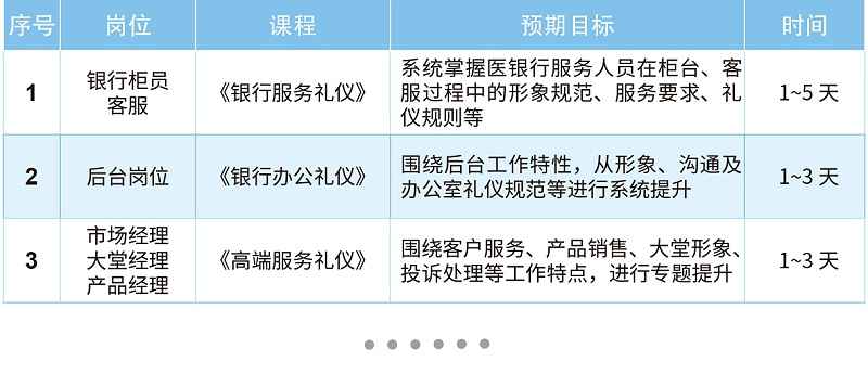 銀行崗位禮儀課程方案：銀行柜員《銀行服務禮儀》，后臺崗位《銀行辦公禮儀》，市場經(jīng)理《高端服務禮儀》